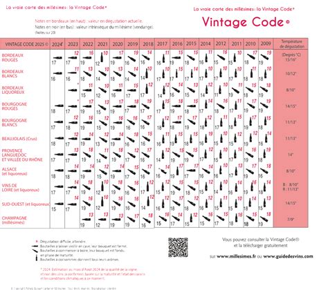 La vraie carte des millésimes : la vintage code.